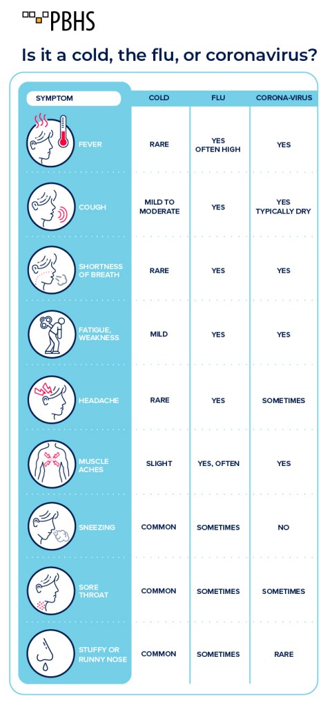 Chart of Flu, Cold, and COVID-19 symptom comparison